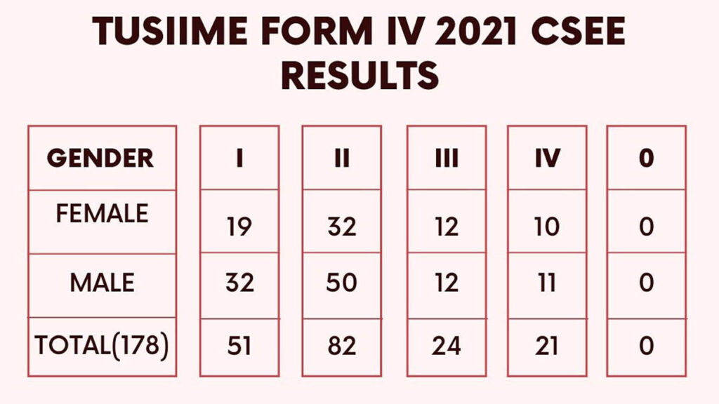 thumb-csee-2021-examination-results