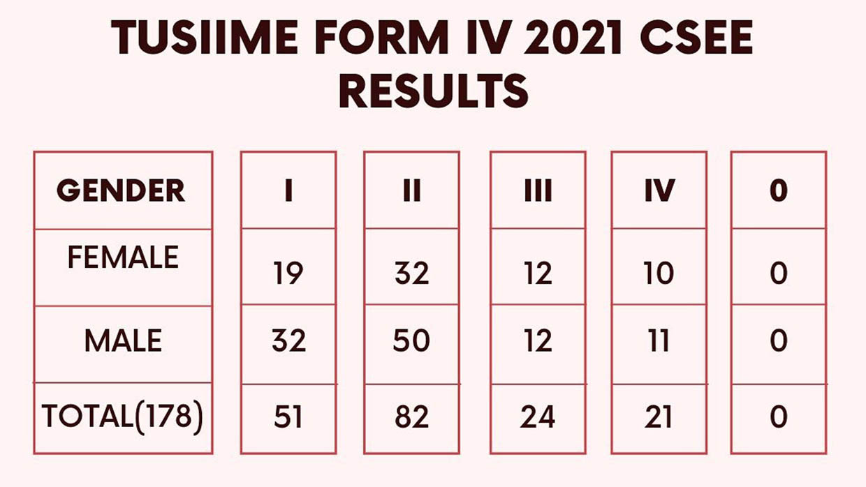 thumb-csee-2021-examination-results