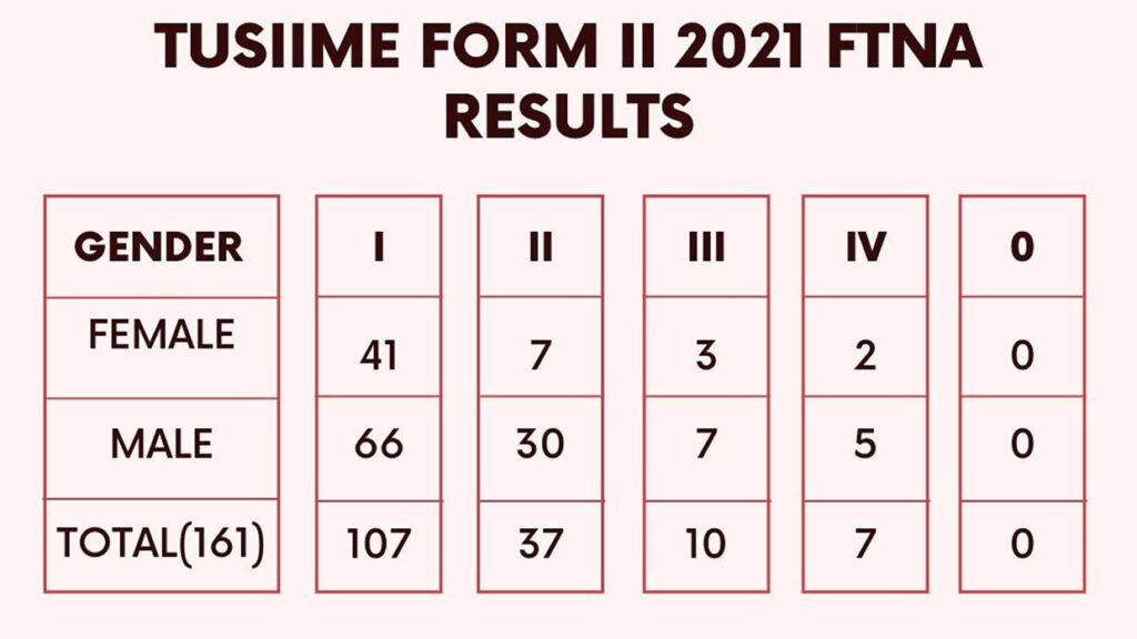 thumb-form-two-national-assessment-ftna-2021-results