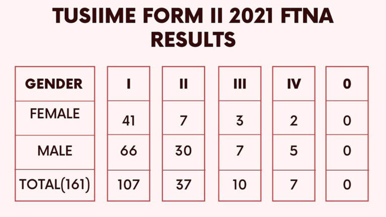 thumb-form-two-national-assessment-ftna-2021-results