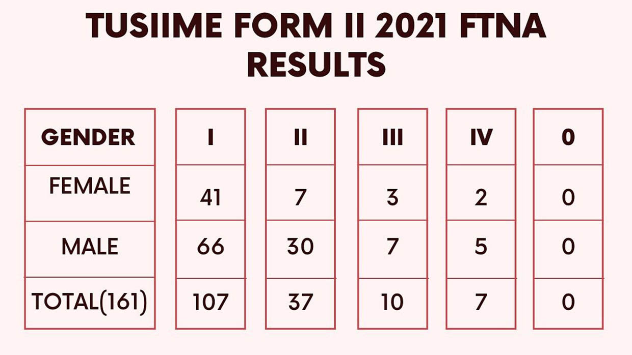thumb-form-two-national-assessment-ftna-2021-results