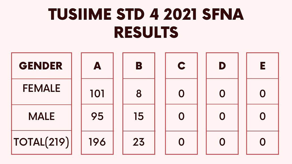 thumb-standard-four-national-assessment-sfna-2021-results