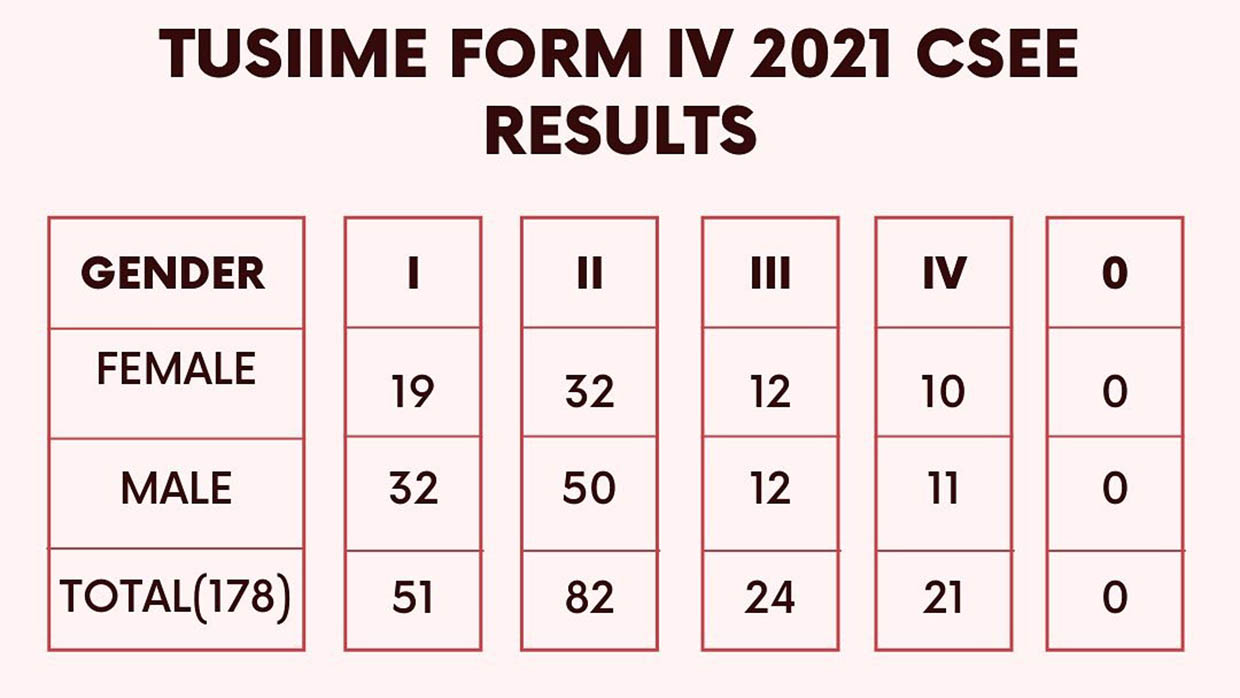 csee-2021-examination-results