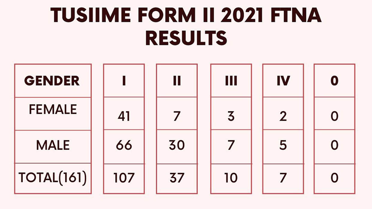 form-two-national-assessment-ftna-2021-results