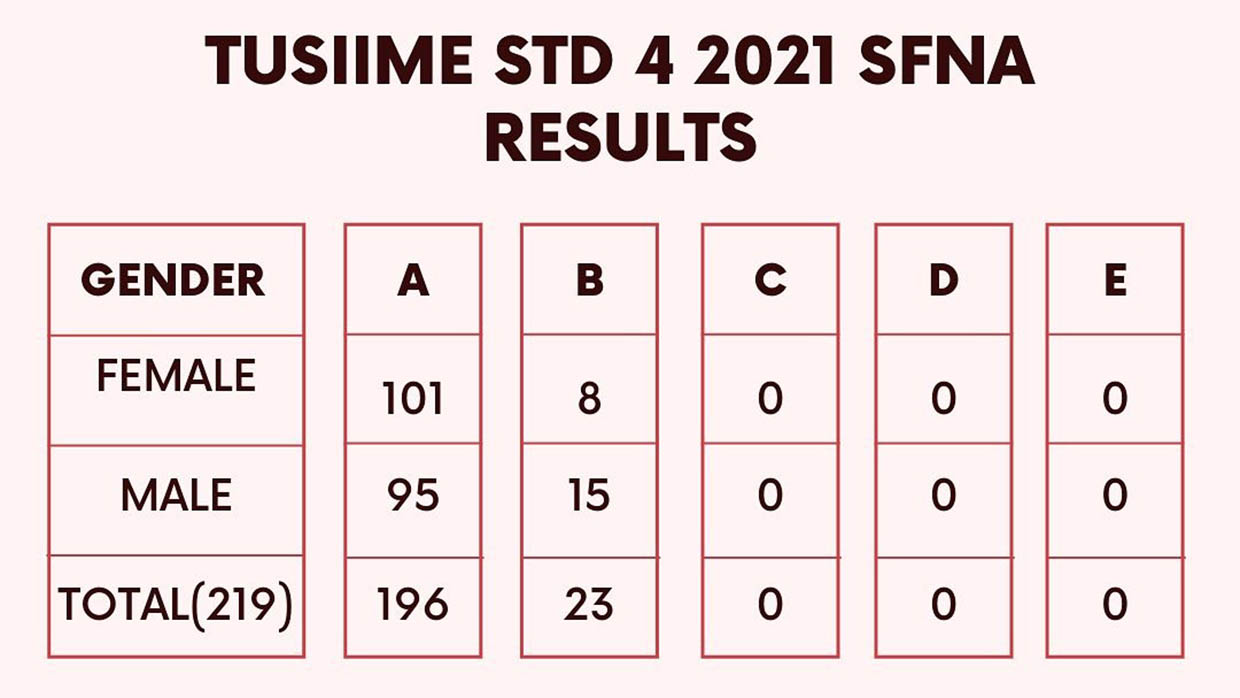 standard-four-national-assessment-sfna-2021-results